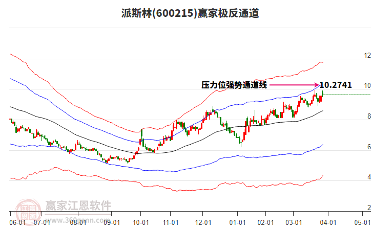 600215派斯林贏家極反通道工具