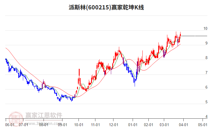 600215派斯林贏家乾坤K線工具
