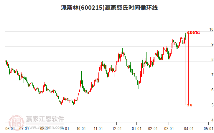 600215派斯林贏家費氏時間循環(huán)線工具