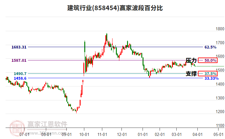 建筑行業(yè)板塊波段百分比工具