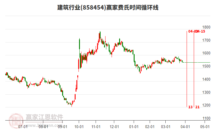 建筑行業(yè)板塊費(fèi)氏時(shí)間循環(huán)線工具