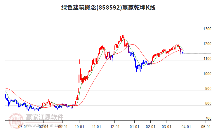 858592綠色建筑贏家乾坤K線工具