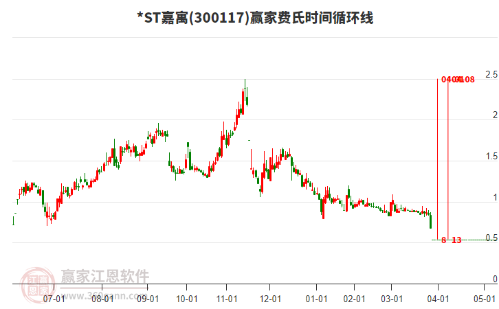 *ST嘉寓費氏時間循環(huán)線工具 *ST嘉寓費氏時間循環(huán)線工具