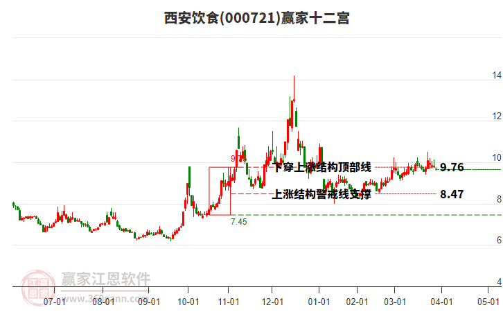 000721西安飲食贏家十二宮工具