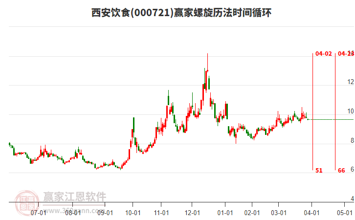 西安飲食螺旋歷法時(shí)間循環(huán)工具