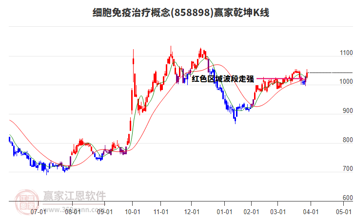 858898細(xì)胞免疫治療贏家乾坤K線(xiàn)工具 858898細(xì)胞免疫治療贏家乾坤K線(xiàn)工具