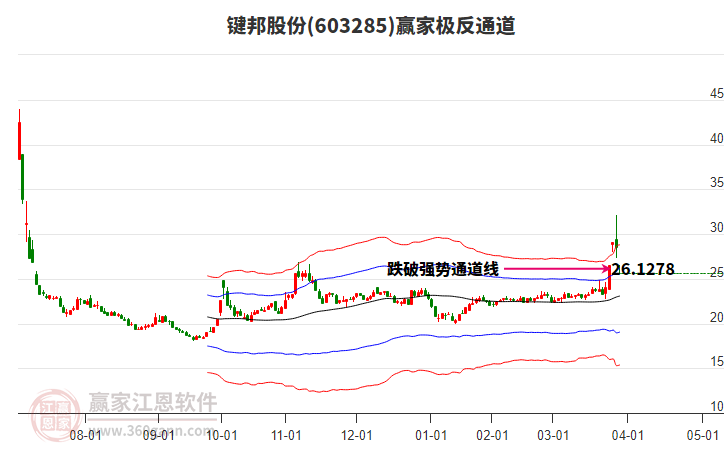 603285鍵邦股份贏家極反通道工具
