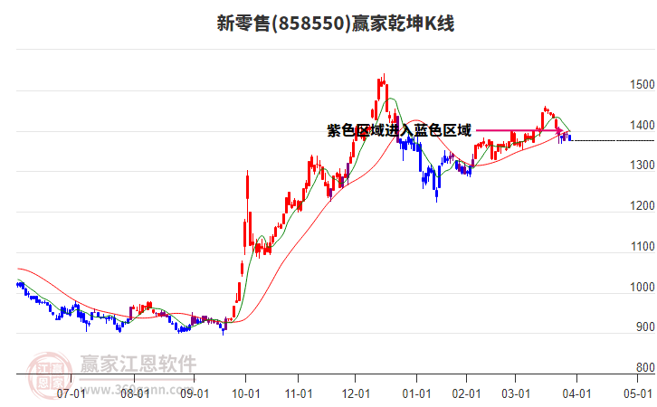 858550新零售贏家乾坤K線工具 858550新零售贏家乾坤K線工具
