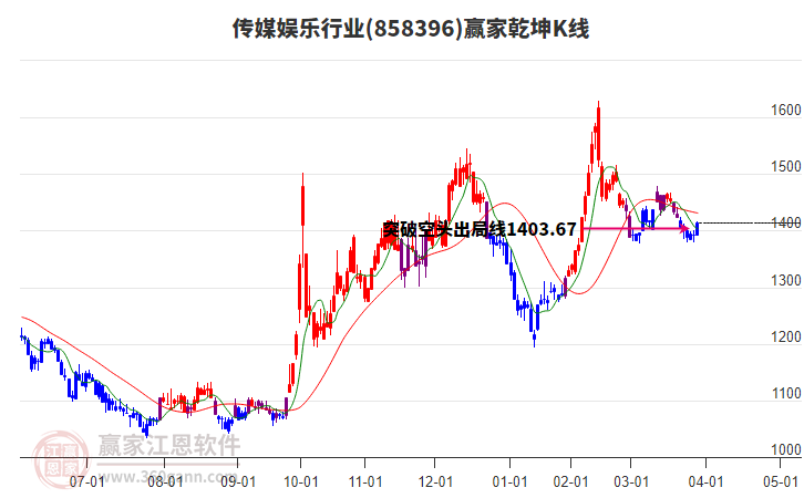 858396傳媒娛樂贏家乾坤K線工具