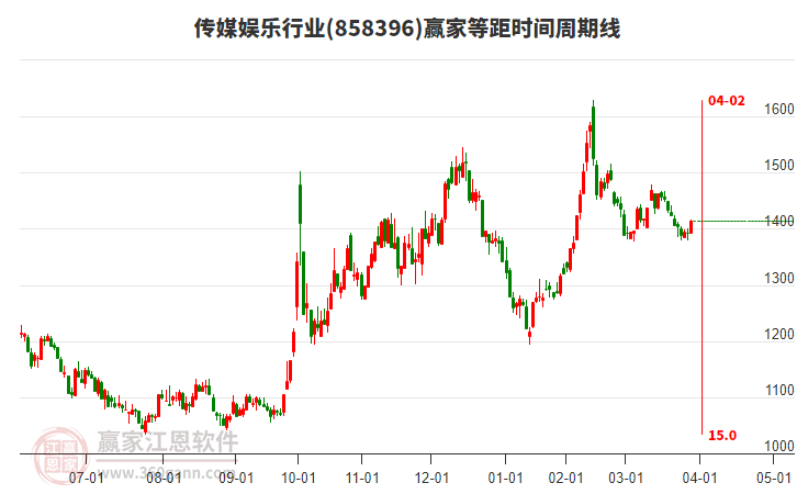 傳媒娛樂行業(yè)板塊等距時(shí)間周期線工具 傳媒娛樂行業(yè)板塊等距時(shí)間周期線工具