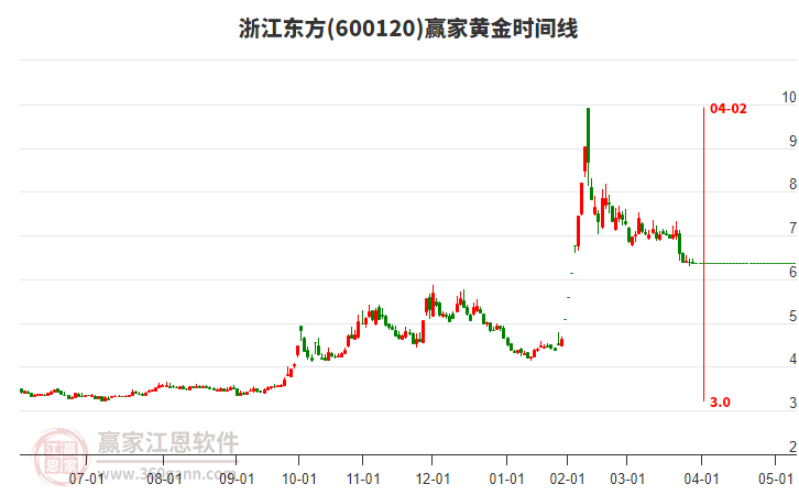 浙江東方黃金時(shí)間周期線工具