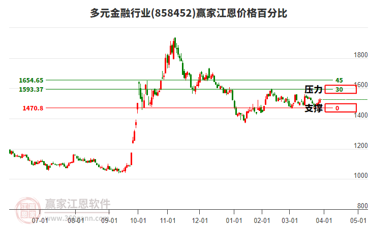 多元金融行業(yè)板塊江恩價(jià)格百分比工具