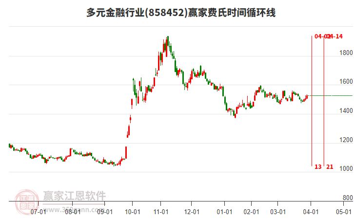 多元金融行業(yè)板塊費(fèi)氏時(shí)間循環(huán)線工具