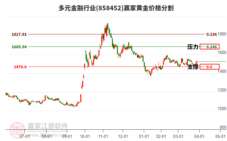 多元金融行業(yè)黃金價格分割工具