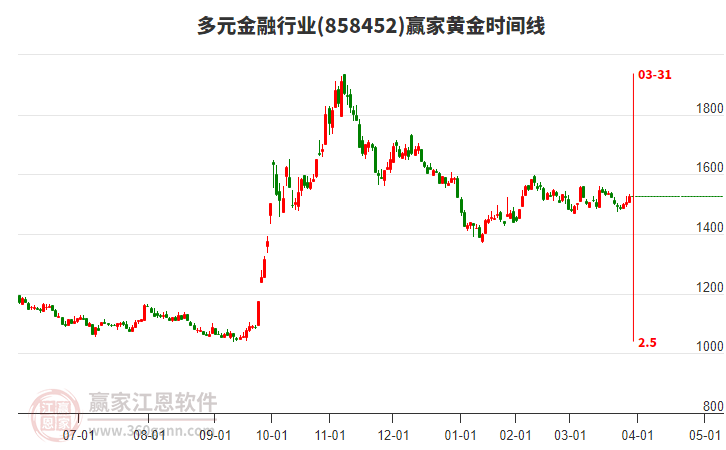 多元金融行業(yè)黃金時間周期線工具