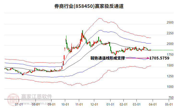 858450券商贏家極反通道工具