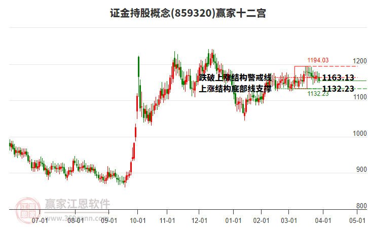 859320證金持股贏家十二宮工具
