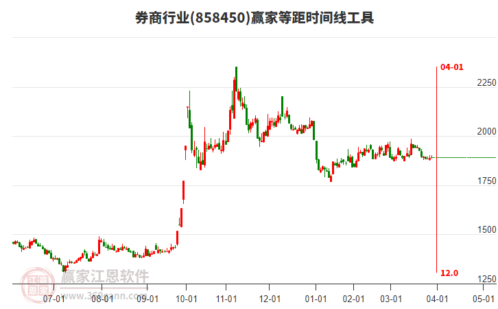 券商行業(yè)等距時(shí)間周期線工具