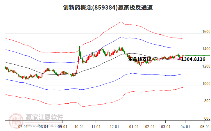 859384創(chuàng)新藥贏家極反通道工具
