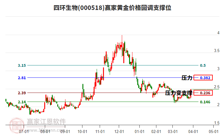 000518四環(huán)生物黃金價格回調(diào)支撐位工具