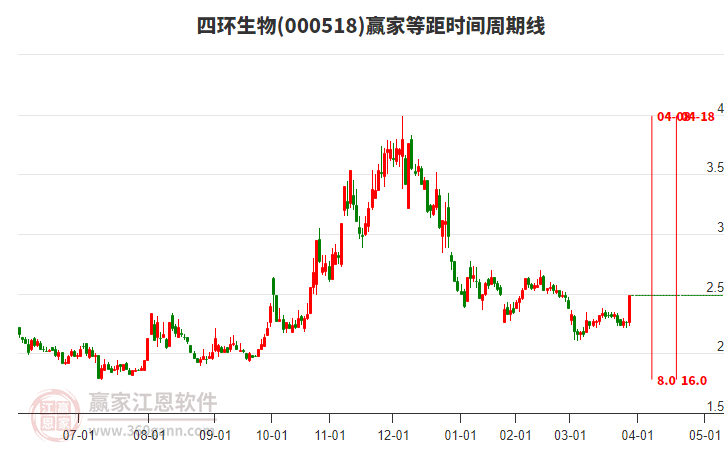 000518四環(huán)生物等距時間周期線工具