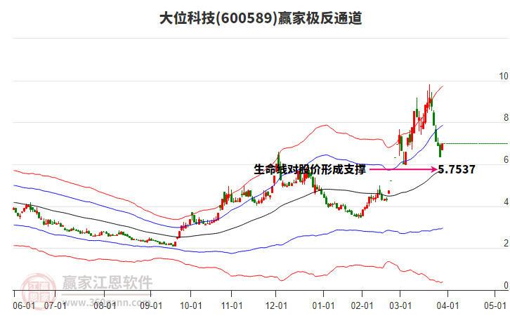 600589大位科技贏家極反通道工具 600589大位科技贏家極反通道工具