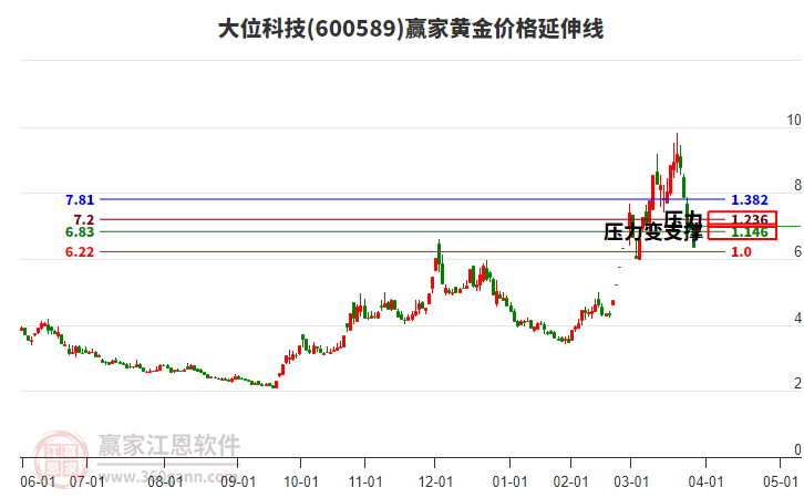 600589大位科技黃金價(jià)格延伸線工具 600589大位科技黃金價(jià)格延伸線工具