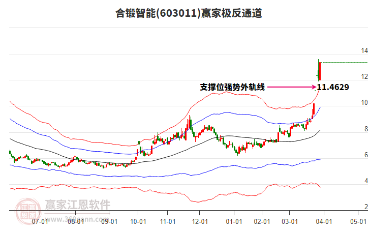 603011合鍛智能贏家極反通道工具
