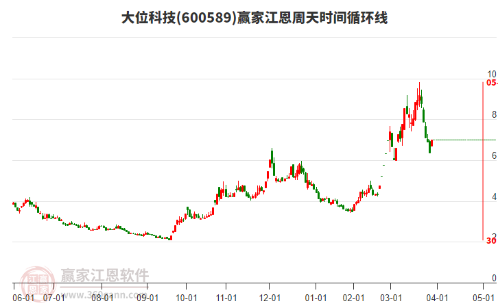 600589大位科技江恩周天時(shí)間循環(huán)線工具 600589大位科技江恩周天時(shí)間循環(huán)線工具