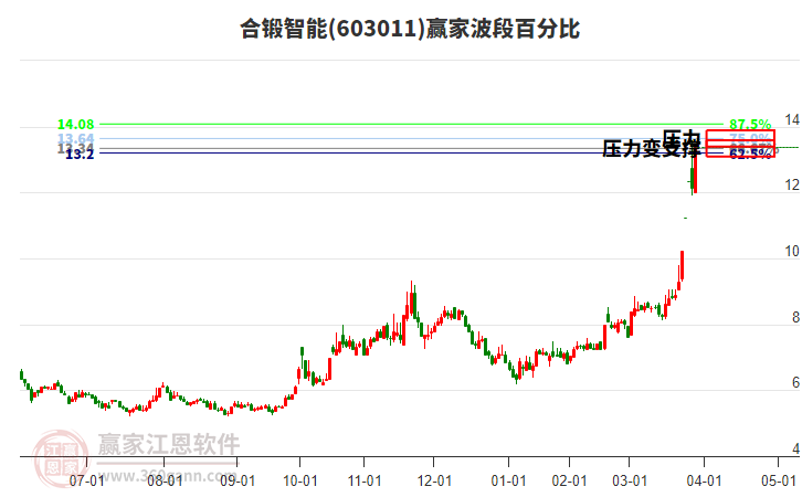 603011合鍛智能波段百分比工具