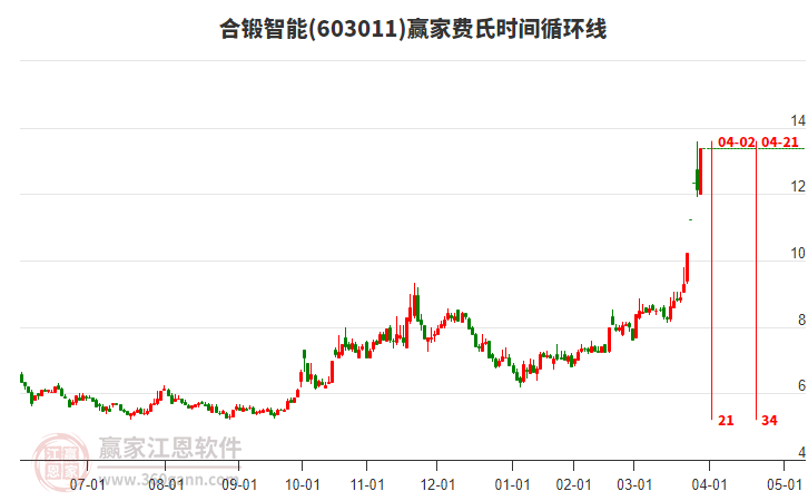 603011合鍛智能費(fèi)氏時(shí)間循環(huán)線工具