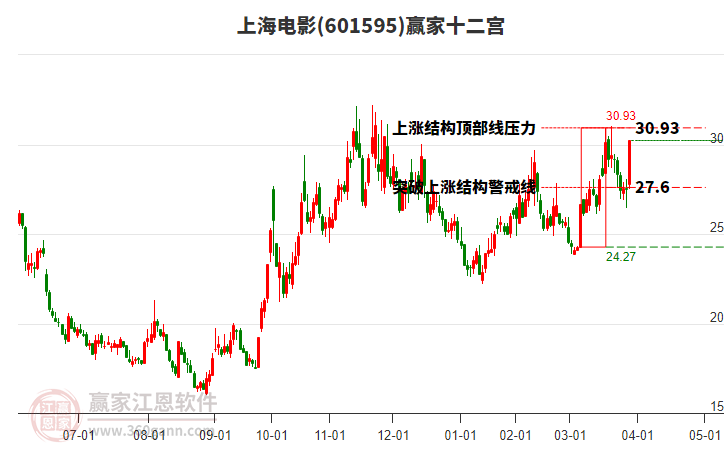 601595上海電影贏家十二宮工具