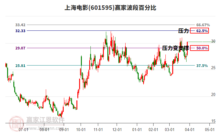 601595上海電影波段百分比工具