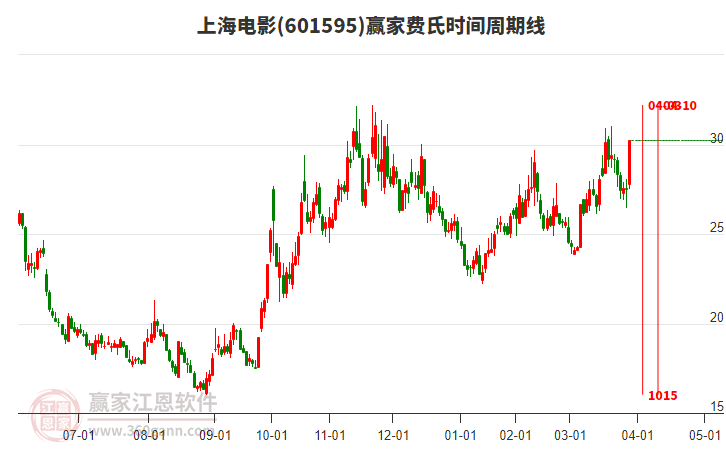 601595上海電影費(fèi)氏時(shí)間周期線工具