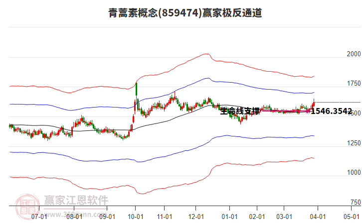 859474青蒿素贏家極反通道工具