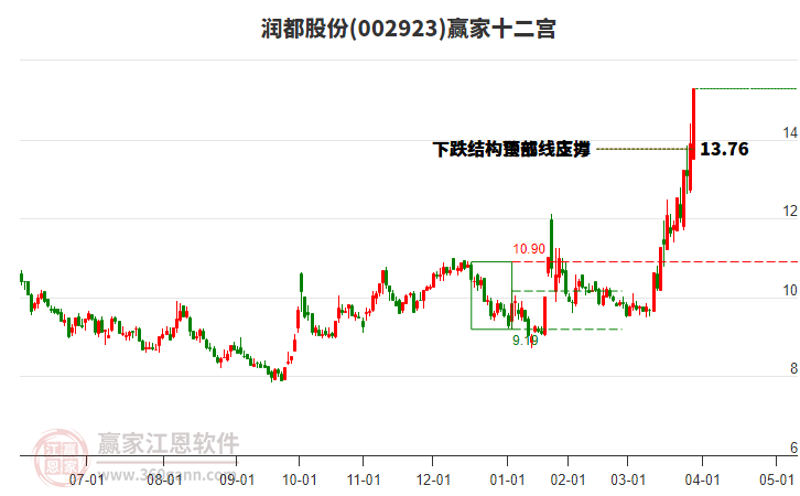 002923潤都股份贏家十二宮工具