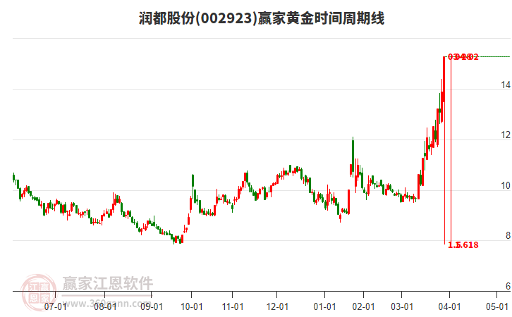 002923潤都股份黃金時間周期線工具