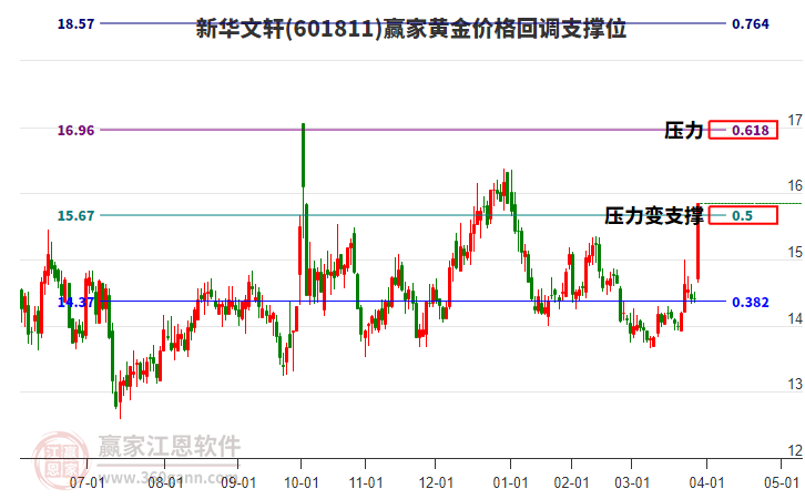 601811新華文軒黃金價格回調(diào)支撐位工具