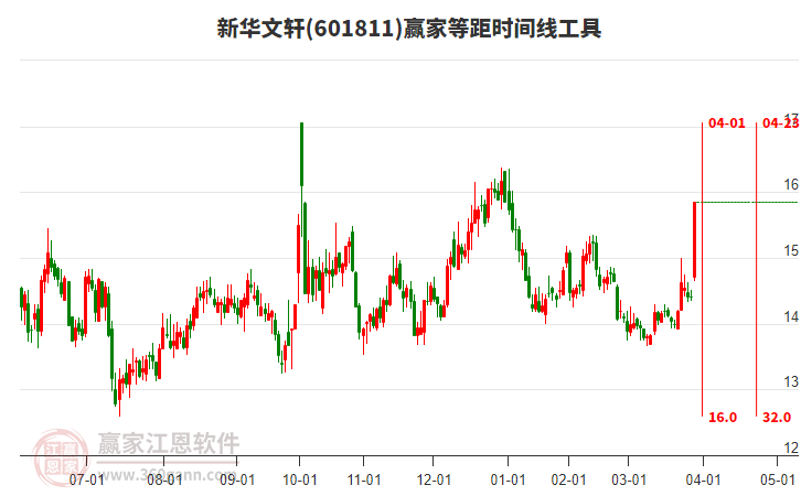 601811新華文軒等距時間周期線工具