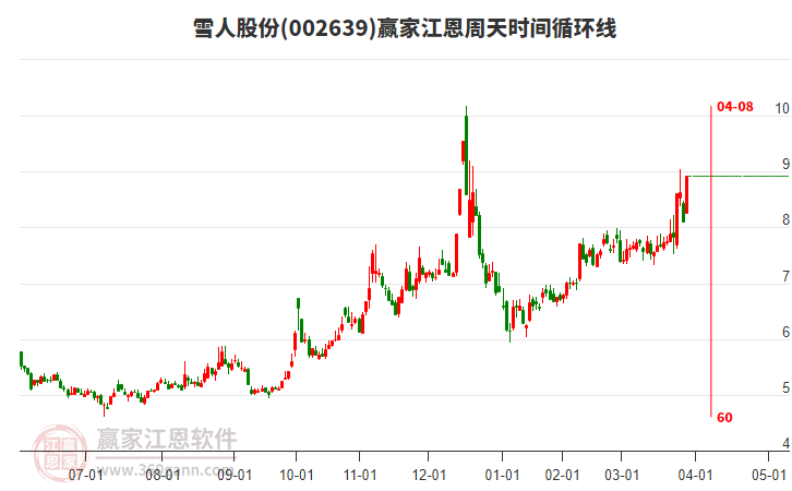 002639雪人股份江恩周天時(shí)間循環(huán)線工具