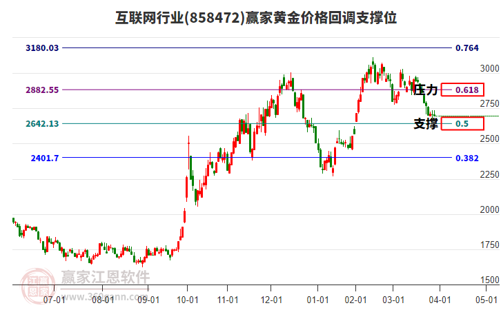 互聯(lián)網(wǎng)行業(yè)黃金價格回調(diào)支撐位工具