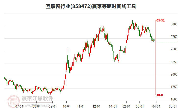 互聯(lián)網(wǎng)行業(yè)等距時間周期線工具