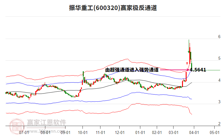 600320振華重工贏家極反通道工具