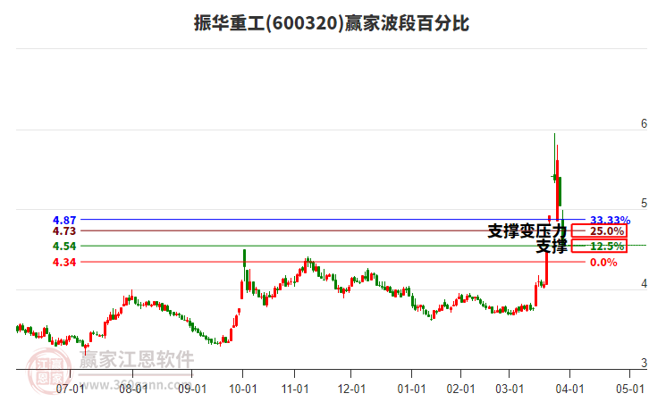 600320振華重工波段百分比工具