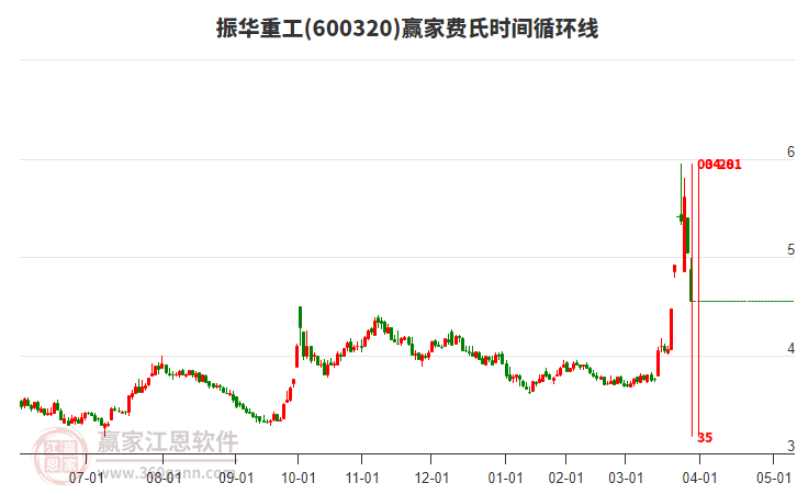 600320振華重工費氏時間循環(huán)線工具