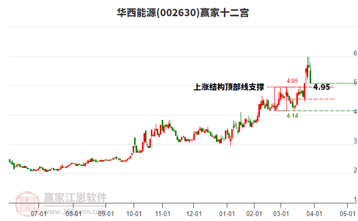 002630華西能源贏家十二宮工具 002630華西能源贏家十二宮工具