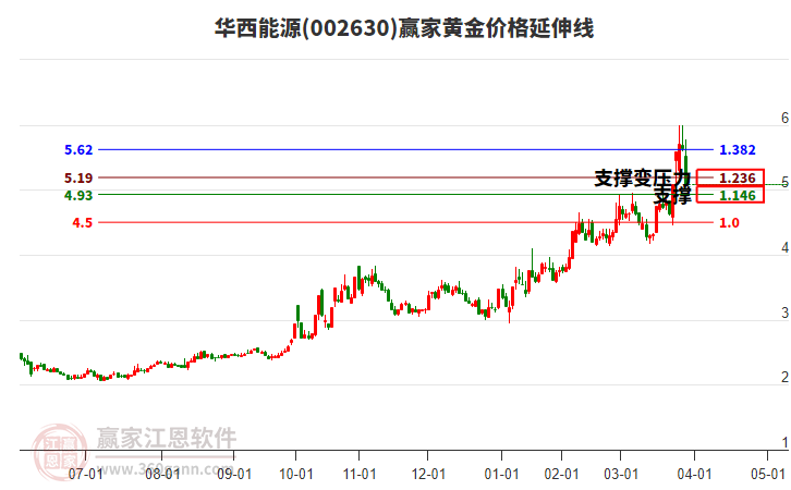 002630華西能源黃金價格延伸線工具 002630華西能源黃金價格延伸線工具