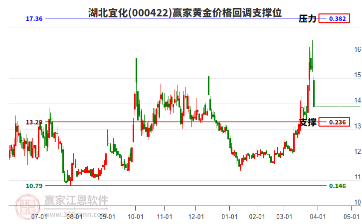 000422湖北宜化黃金價(jià)格回調(diào)支撐位工具