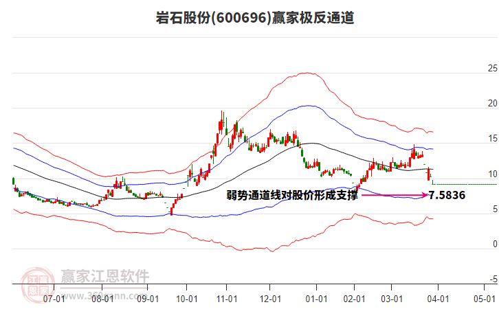 600696巖石股份贏家極反通道工具