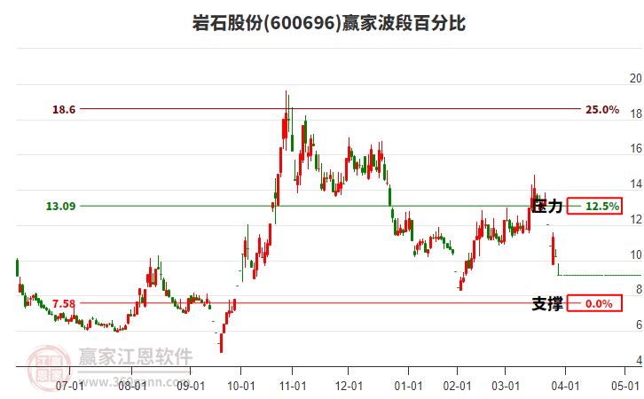 600696巖石股份波段百分比工具